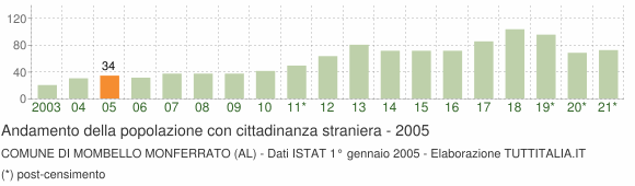 Grafico andamento popolazione stranieri Comune di Mombello Monferrato (AL)