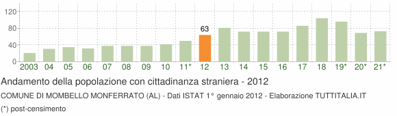Grafico andamento popolazione stranieri Comune di Mombello Monferrato (AL)