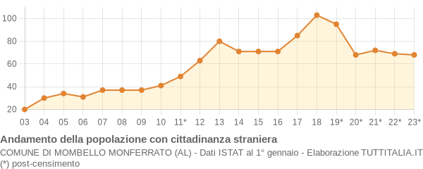 Andamento popolazione stranieri Comune di Mombello Monferrato (AL)