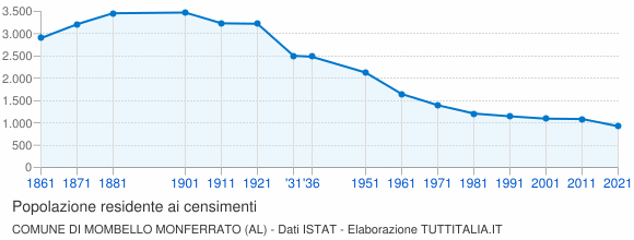 Grafico andamento storico popolazione Comune di Mombello Monferrato (AL)