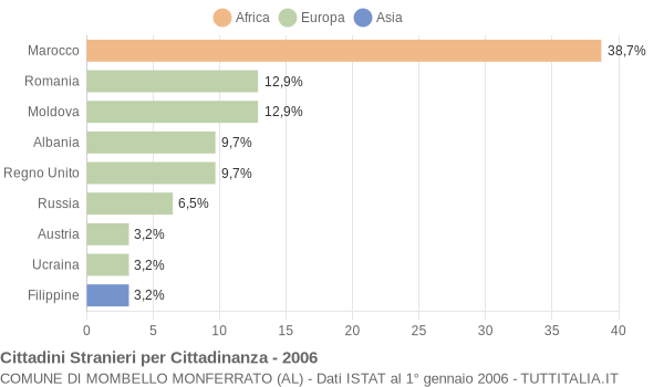 Grafico cittadinanza stranieri - Mombello Monferrato 2006
