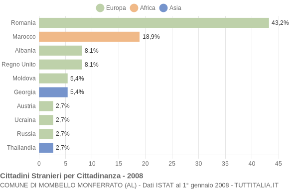 Grafico cittadinanza stranieri - Mombello Monferrato 2008