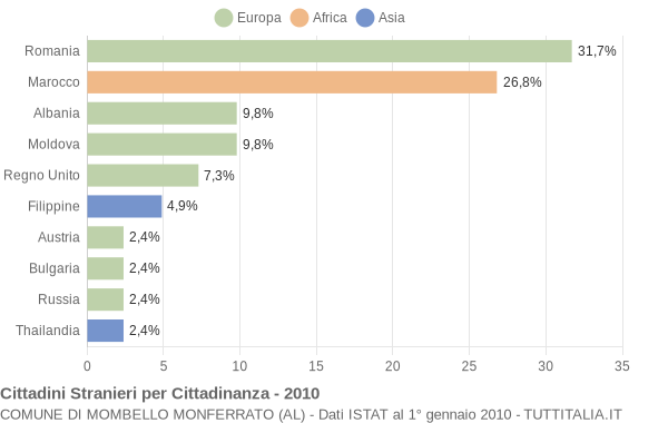 Grafico cittadinanza stranieri - Mombello Monferrato 2010