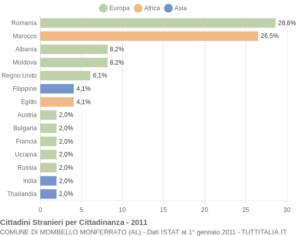 Grafico cittadinanza stranieri - Mombello Monferrato 2011