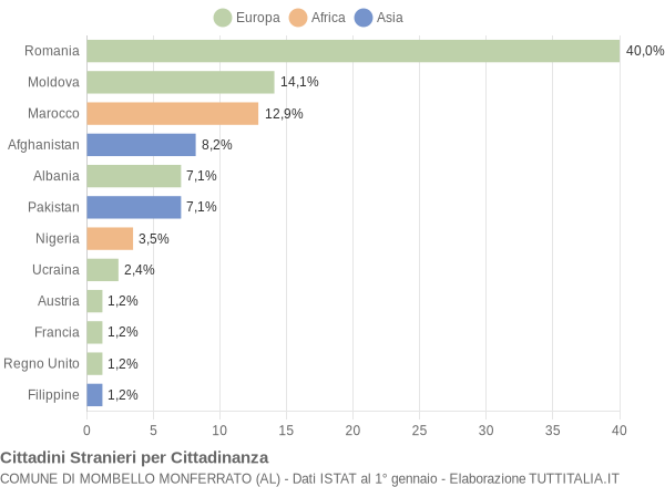 Grafico cittadinanza stranieri - Mombello Monferrato 2017