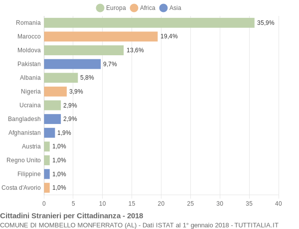 Grafico cittadinanza stranieri - Mombello Monferrato 2018