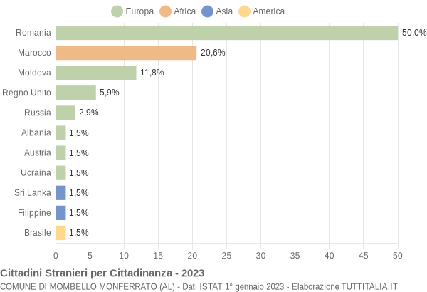 Grafico cittadinanza stranieri - Mombello Monferrato 2023