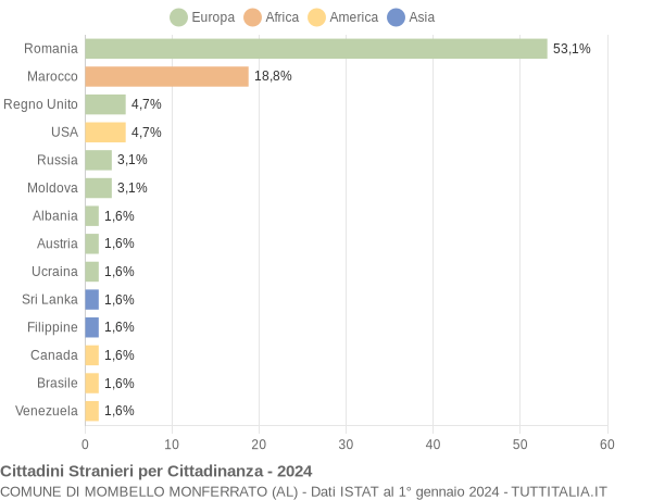 Grafico cittadinanza stranieri - Mombello Monferrato 2024