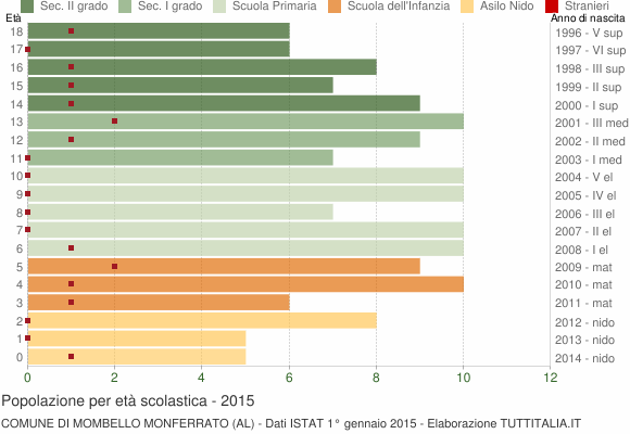 Grafico Popolazione in età scolastica - Mombello Monferrato 2015