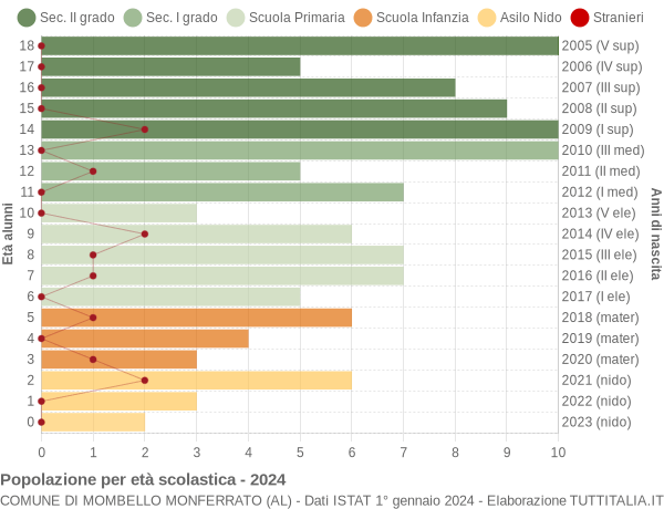 Grafico Popolazione in età scolastica - Mombello Monferrato 2024