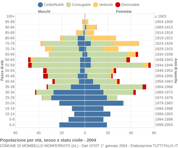 Grafico Popolazione per età, sesso e stato civile Comune di Mombello Monferrato (AL)