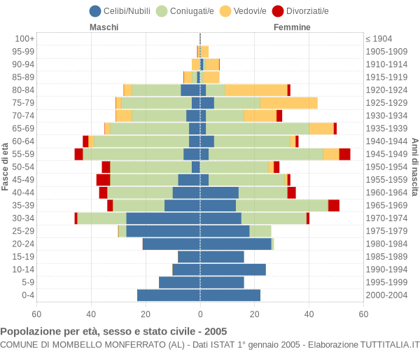 Grafico Popolazione per età, sesso e stato civile Comune di Mombello Monferrato (AL)