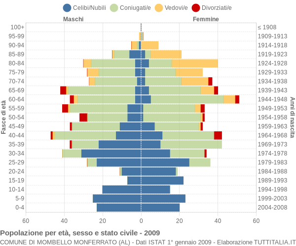 Grafico Popolazione per età, sesso e stato civile Comune di Mombello Monferrato (AL)