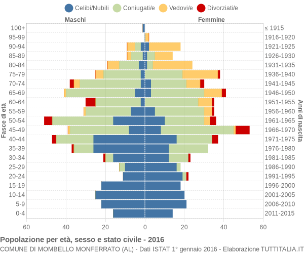 Grafico Popolazione per età, sesso e stato civile Comune di Mombello Monferrato (AL)