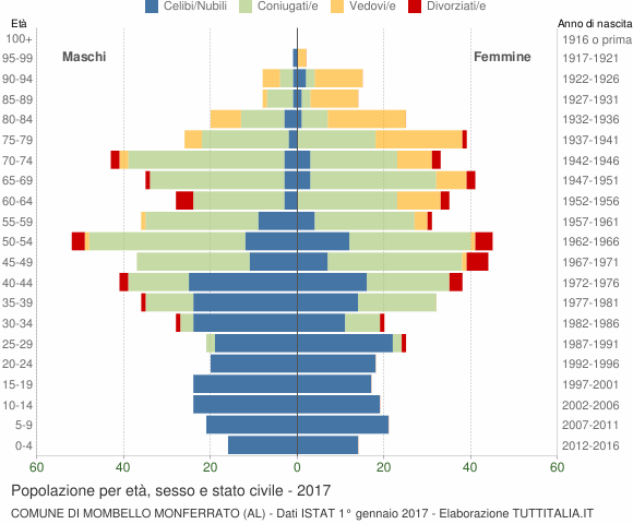Grafico Popolazione per età, sesso e stato civile Comune di Mombello Monferrato (AL)