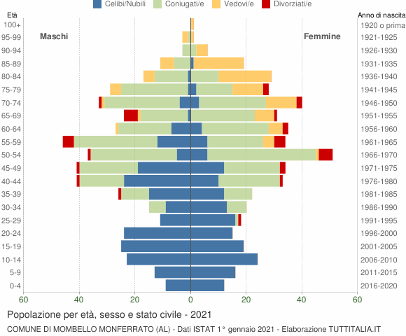 Grafico Popolazione per età, sesso e stato civile Comune di Mombello Monferrato (AL)