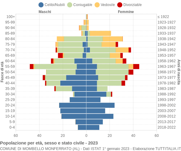 Grafico Popolazione per età, sesso e stato civile Comune di Mombello Monferrato (AL)