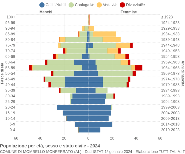 Grafico Popolazione per età, sesso e stato civile Comune di Mombello Monferrato (AL)