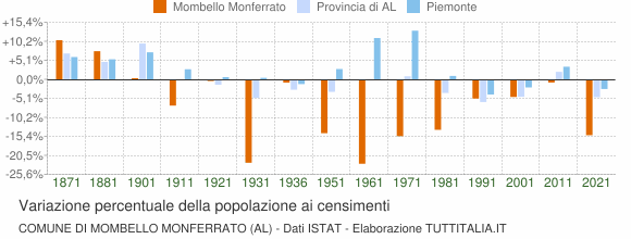 Grafico variazione percentuale della popolazione Comune di Mombello Monferrato (AL)