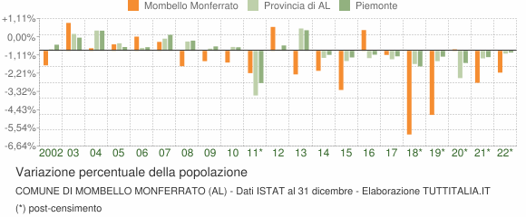 Variazione percentuale della popolazione Comune di Mombello Monferrato (AL)