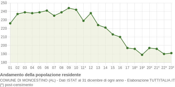 Andamento popolazione Comune di Moncestino (AL)