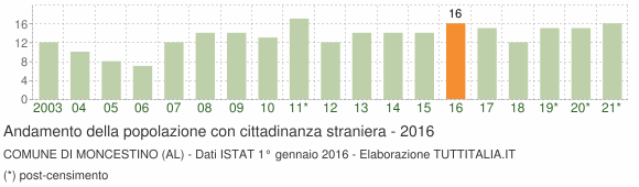 Grafico andamento popolazione stranieri Comune di Moncestino (AL)