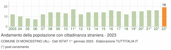 Grafico andamento popolazione stranieri Comune di Moncestino (AL)