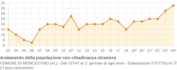 Andamento popolazione stranieri Comune di Moncestino (AL)