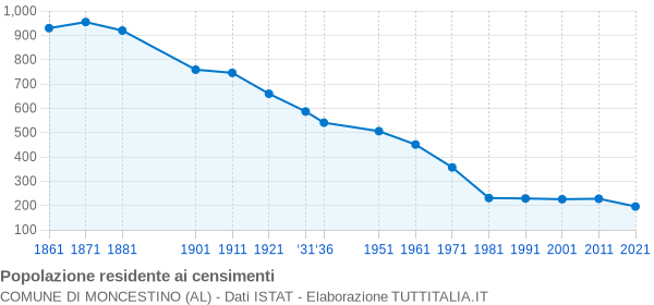 Grafico andamento storico popolazione Comune di Moncestino (AL)