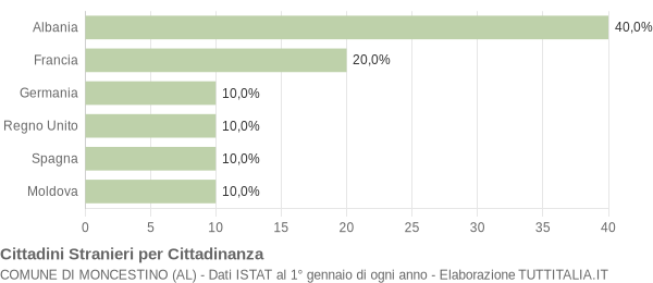 Grafico cittadinanza stranieri - Moncestino 2004