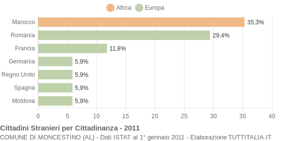 Grafico cittadinanza stranieri - Moncestino 2011