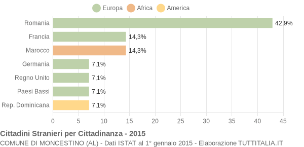 Grafico cittadinanza stranieri - Moncestino 2015