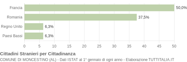 Grafico cittadinanza stranieri - Moncestino 2021