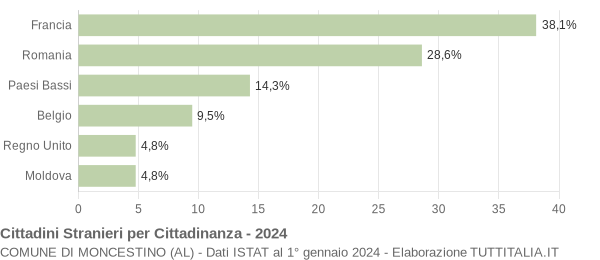 Grafico cittadinanza stranieri - Moncestino 2024