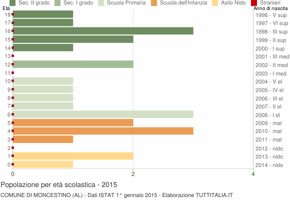 Grafico Popolazione in età scolastica - Moncestino 2015