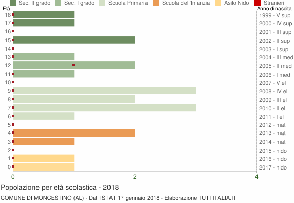 Grafico Popolazione in età scolastica - Moncestino 2018