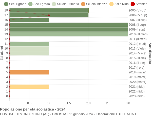 Grafico Popolazione in età scolastica - Moncestino 2024