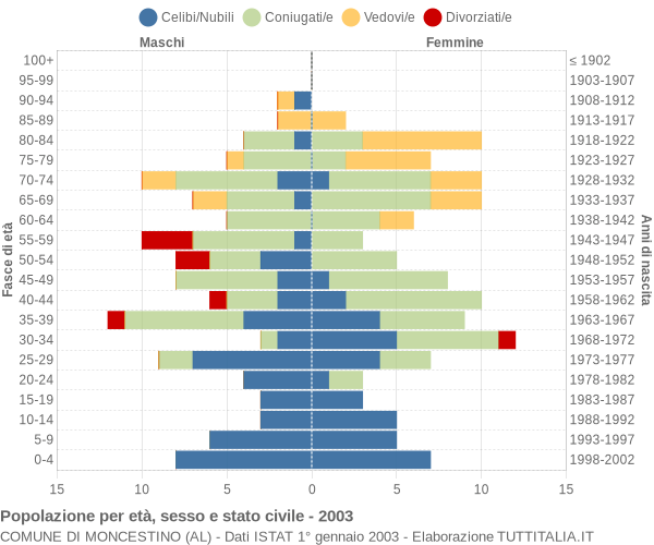 Grafico Popolazione per età, sesso e stato civile Comune di Moncestino (AL)