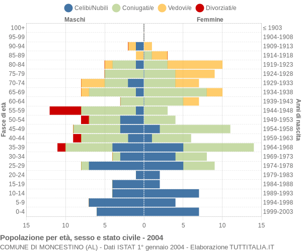 Grafico Popolazione per età, sesso e stato civile Comune di Moncestino (AL)