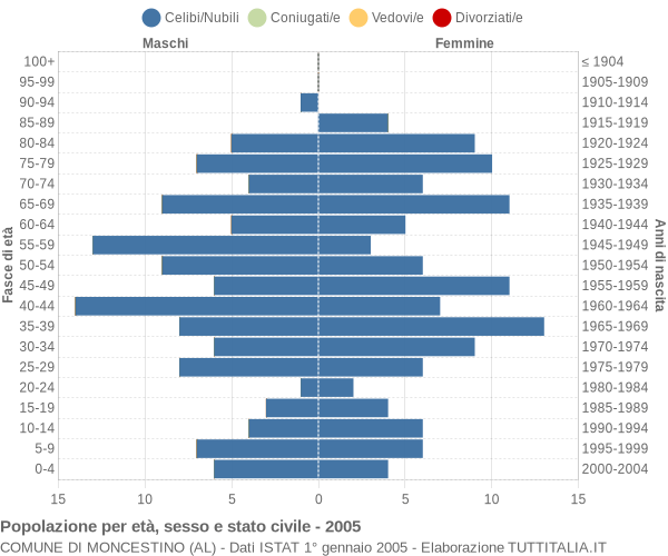 Grafico Popolazione per età, sesso e stato civile Comune di Moncestino (AL)