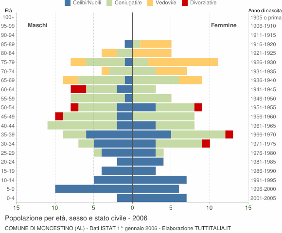 Grafico Popolazione per età, sesso e stato civile Comune di Moncestino (AL)