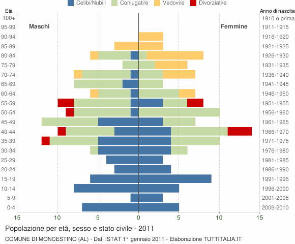 Grafico Popolazione per età, sesso e stato civile Comune di Moncestino (AL)