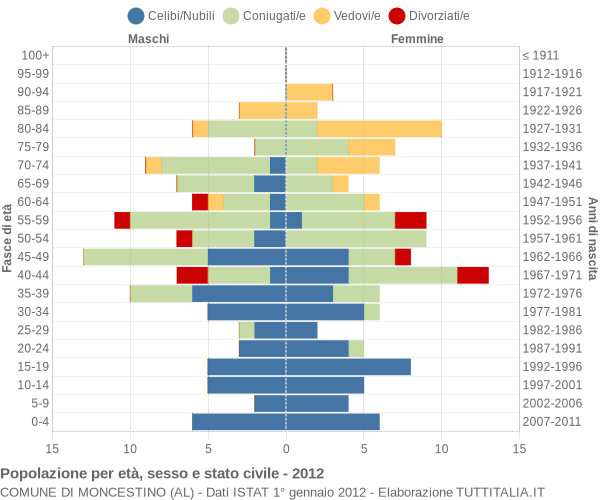 Grafico Popolazione per età, sesso e stato civile Comune di Moncestino (AL)