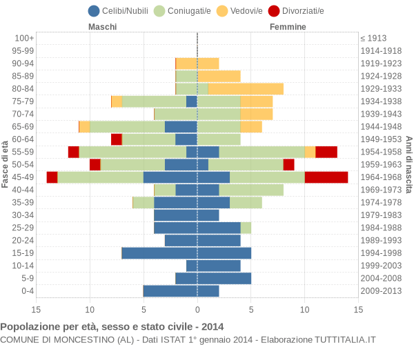 Grafico Popolazione per età, sesso e stato civile Comune di Moncestino (AL)