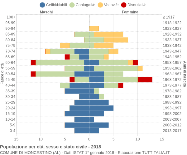 Grafico Popolazione per età, sesso e stato civile Comune di Moncestino (AL)