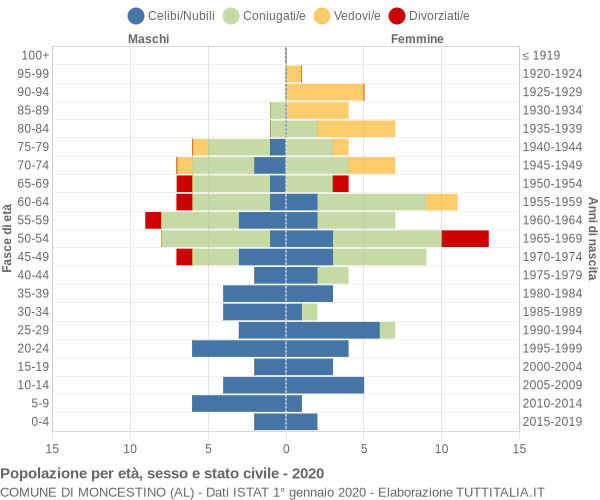 Grafico Popolazione per età, sesso e stato civile Comune di Moncestino (AL)