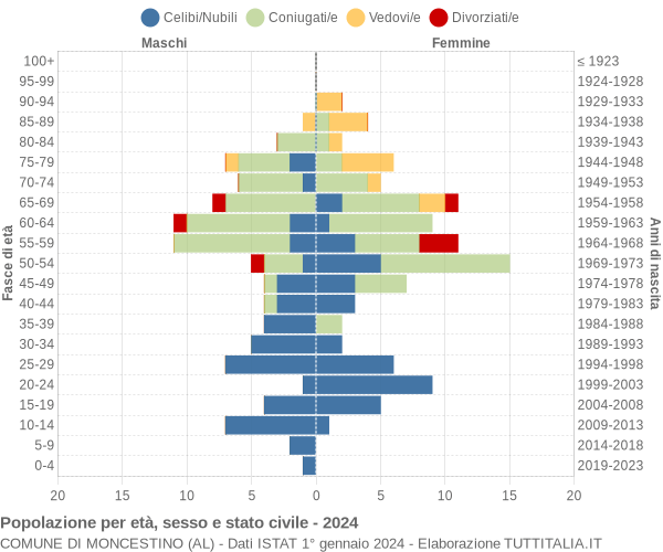 Grafico Popolazione per età, sesso e stato civile Comune di Moncestino (AL)