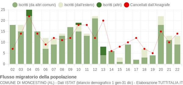Flussi migratori della popolazione Comune di Moncestino (AL)