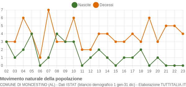 Grafico movimento naturale della popolazione Comune di Moncestino (AL)