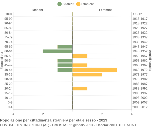 Grafico cittadini stranieri - Moncestino 2013